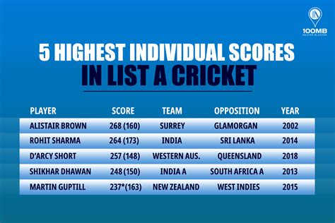 highest average in international cricket